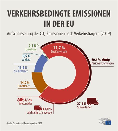 Co Emissionen Von Pkw Zahlen Und Fakten Infografik Aktuelles