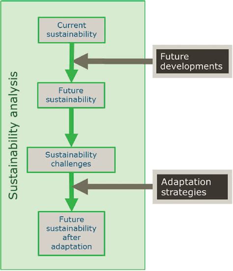 Proposed conceptual framework on adaptation planning. | Download ...