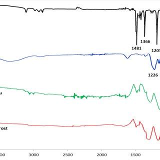 FTIR spectra of PEDOT Carr film EDOT monomer and κ carrageenan