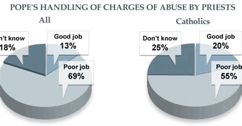 Poll Americans Losing Faith In Pope Cbs News