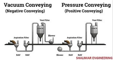 Pneumatic Conveying System Manufacturer from Ahmedabad