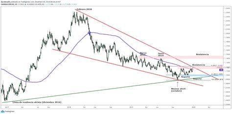 Pron Stico Del Euro Para El Las Perspectivas Del Eur Usd Se Han