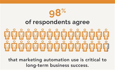 15 Marketing Automation Statistics And Trends That You Cant Ignore