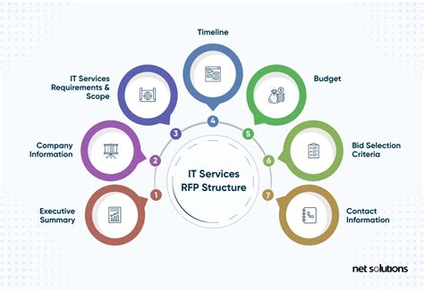 How To Write An RFP For IT Services Free Template