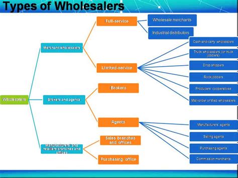 Marketing Wholesaling 2 Which Types Of Wholesalers Are You In