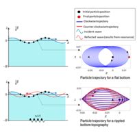 Phys Rev Fluids 6 024801 2021 Modified Stokes Drift Due To