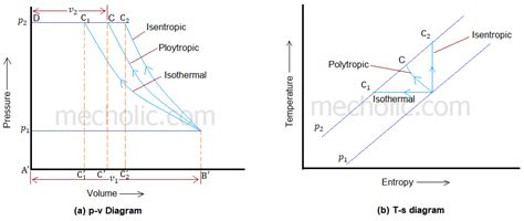p-v and t-s diagram reciprocating compressor