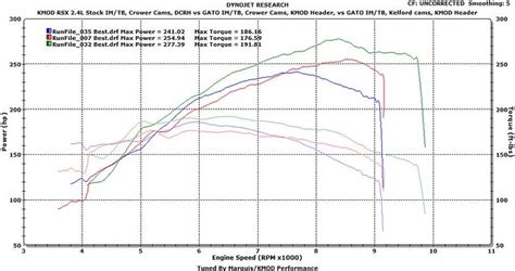 Stock K24a4 Dyno Honda Acura K20a K24a Engine Forum