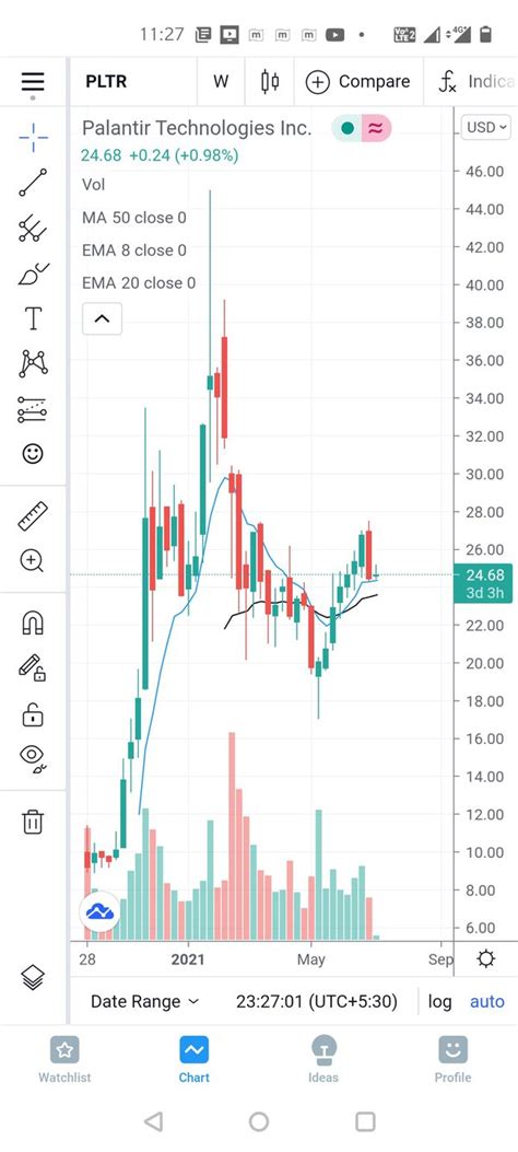 Pltr Stock Noreeacaidah