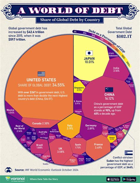 Visualizing $102 Trillion of Global Debt in 2024 – America First Report