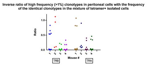 Anti Tumor Memory Cd4 And Cd8 T Cells Quantified By Bulk T Cell