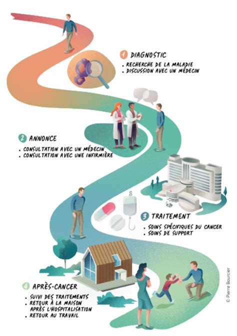 Les premières étapes du parcours de soins