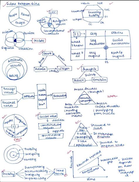 Upsc Notes On Twitter Ethics Diagram Mehak Jain Air