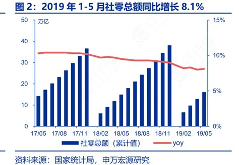 2019年1 5月社零总额同比增长81行行查行业研究数据库