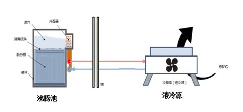 数据中心（idc）液冷技术那些事儿散热