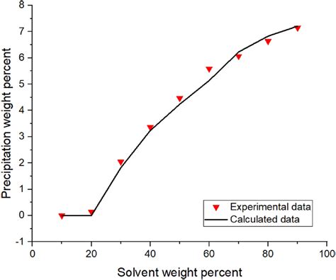 Asphaltene precipitation from the oil sample C versus solvent percent ...