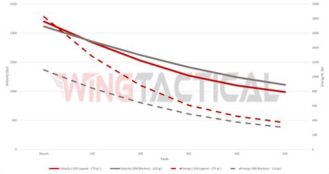 Guide to the 350 Legend Cartridge - Wing Tactical