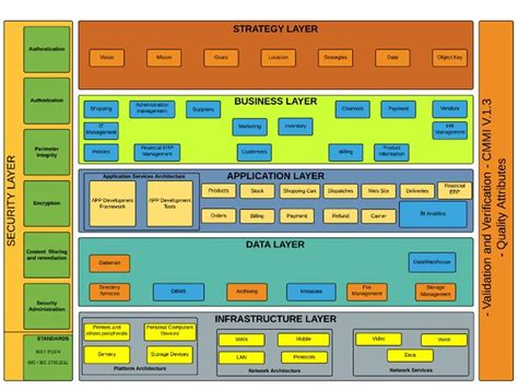 Enterprise Architecture Diagram