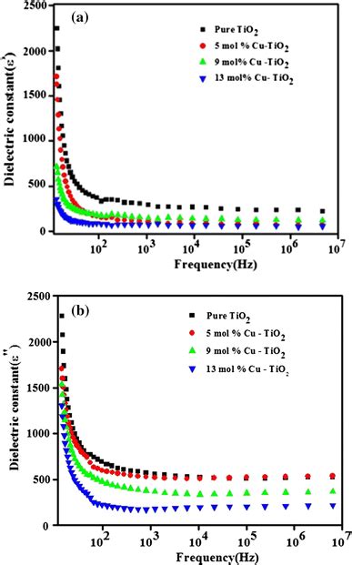 Variation Of A Real And B Imaginary Part Of Dielectric Constant With Download Scientific