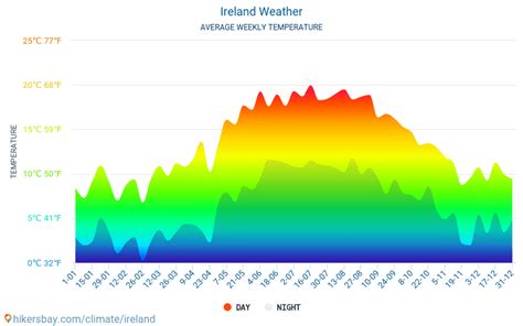 Pogoda I Klimat Na Podr Do Irlandii Kiedy Najlepiej Jecha