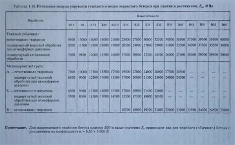 Модуль упругости бетона: В15, В20, В25, В30 - что это такое?