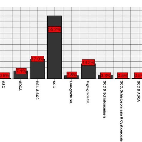 Histology Results of Cervical Lesions (Key: Adenocarcinoma (ADCA),... | Download Scientific Diagram