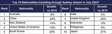 Chinese travellers take back #1 spot for Sydney Airport overseas ...