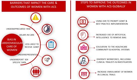 Sex Differences In Acute Coronary Syndromes A Global Perspective