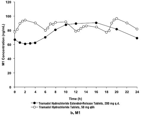 Dailymed Tramadol Hydrochloride Tablet Extended Release