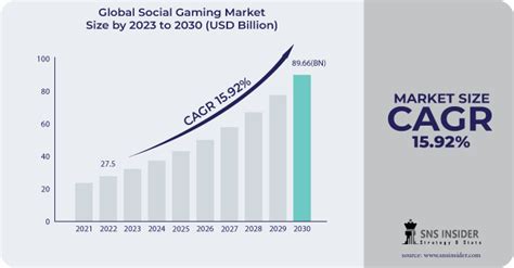 Social Gaming Market Size And Share Growth Report 2023 2030