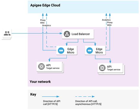 Overview Of Edge Microgateway Apigee Edge Apigee Docs