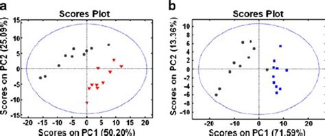 Pc Score Plots Of The Spectra Acquired With Different Pulse Sequences