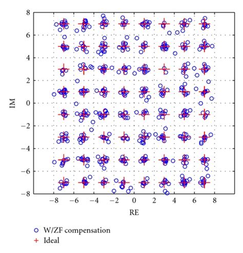 Measured Constellation Diagram Of 64 QAM OFDM System Before And After