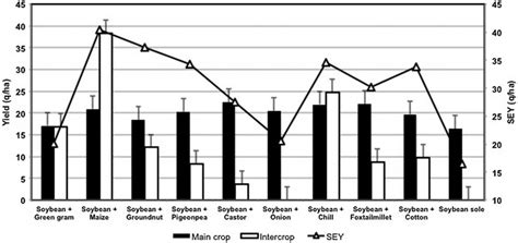 Yield of component crops and soybean equivalent yield (SEY) in 2013 ...