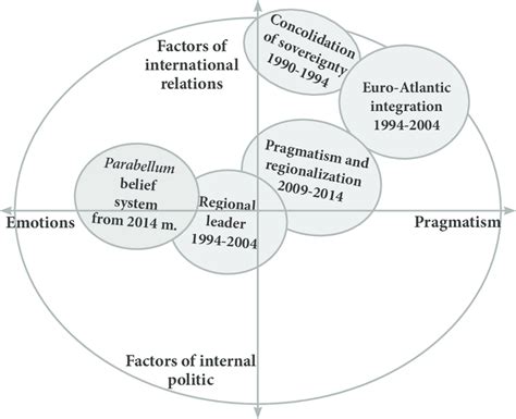 Map Of Lithuanian Foreign Policy Visions Download Scientific Diagram