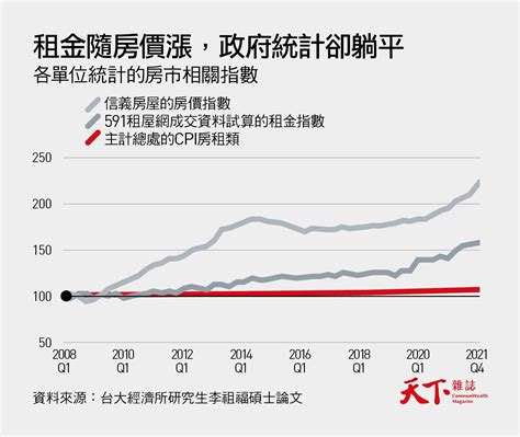 溫和通膨陷阱1》房租隨房價飆、政府統計卻躺平 「30到45歲最慘」｜天下雜誌