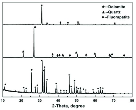 The Xrd Patterns Of Apatite Dolomite And Quartz Download Scientific Diagram