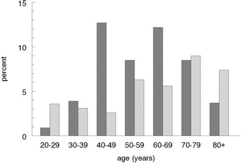 Age And Gender Distribution In Individuals With Daily Or Frequent Download Scientific Diagram