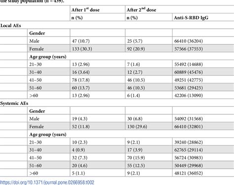 Table 2 From Age And Sex Associations Of SARS CoV 2 Antibody Responses Post BNT162b2 Vaccination