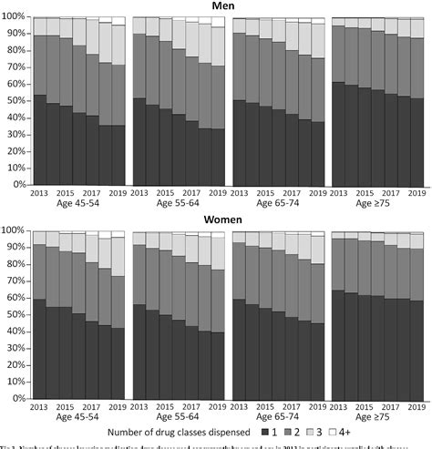 Figure 3 From Sex And Age Differences In The Use Of Medications For