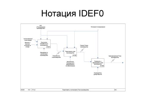 Стандарты IDEF - online presentation