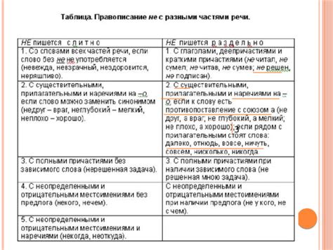 Презентация на тему: "Слитное и раздельное написание не и ни с разными ...