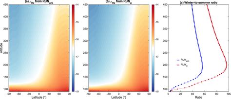 The latitude‐altitude cross sections of base‐10 logarithm of diurnally ...