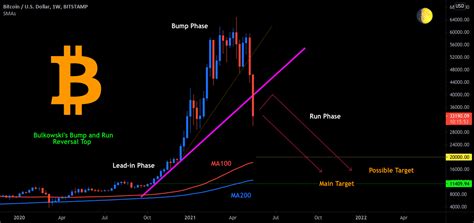 Bitcoin 11409 For BITSTAMP BTCUSD By TehranCrypto TradingView