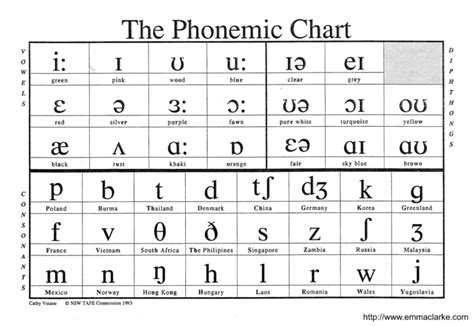 Phonemic Chart