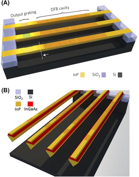 A Monolithically Integrated Inp Dfb Lasers On Silicon B