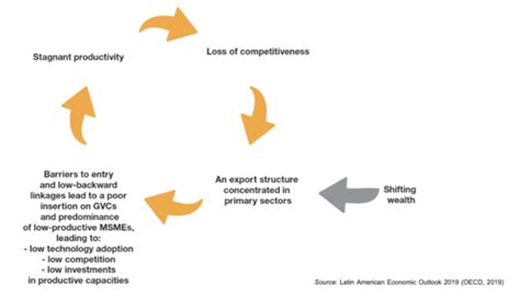 Flashcards Seminar 7 1 OECD Latin American Economic Outlook 2020 Quizlet