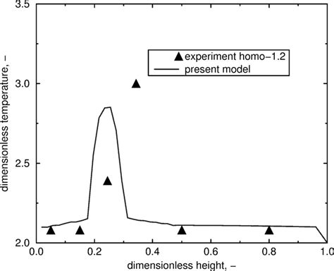 Temperature Distribution Along Z Axis At X 02 Download Scientific Diagram