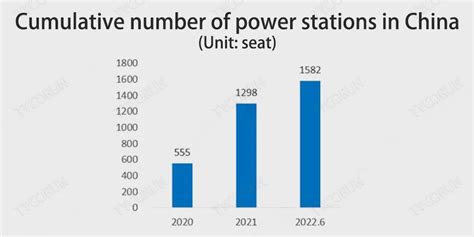 Development Comparison Of Battery Swapping Vs Charging Station For