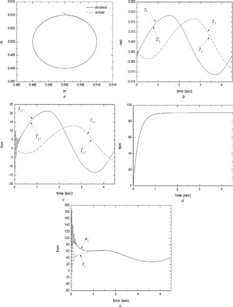 Simulated Results Of The Unconstrained RFNN WDFO System For Case II A